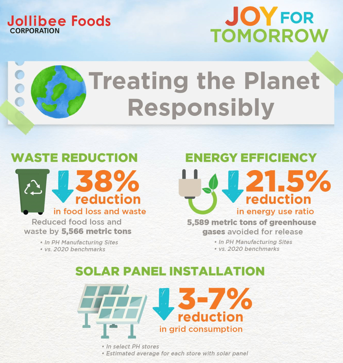 Jollibee Group Reinforces Environmental Sustainability  Across its Supply Chain