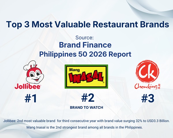 Jollibee Group Brands Lead as Top Three Most Valuable Restaurant Brands in Brand Finance Philippines 50 2026 Report, with Jollibee Brand Value Surging 32% to USD3.3 Billion thumbnail