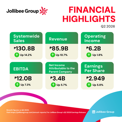 The Jollibee Group Reports Record Q2 2026 Results,  with Margin Recovery from Controlled Pricing and Record-High Quarterly  Net Income Attributable to Equity Holders of the Parent Company thumbnail